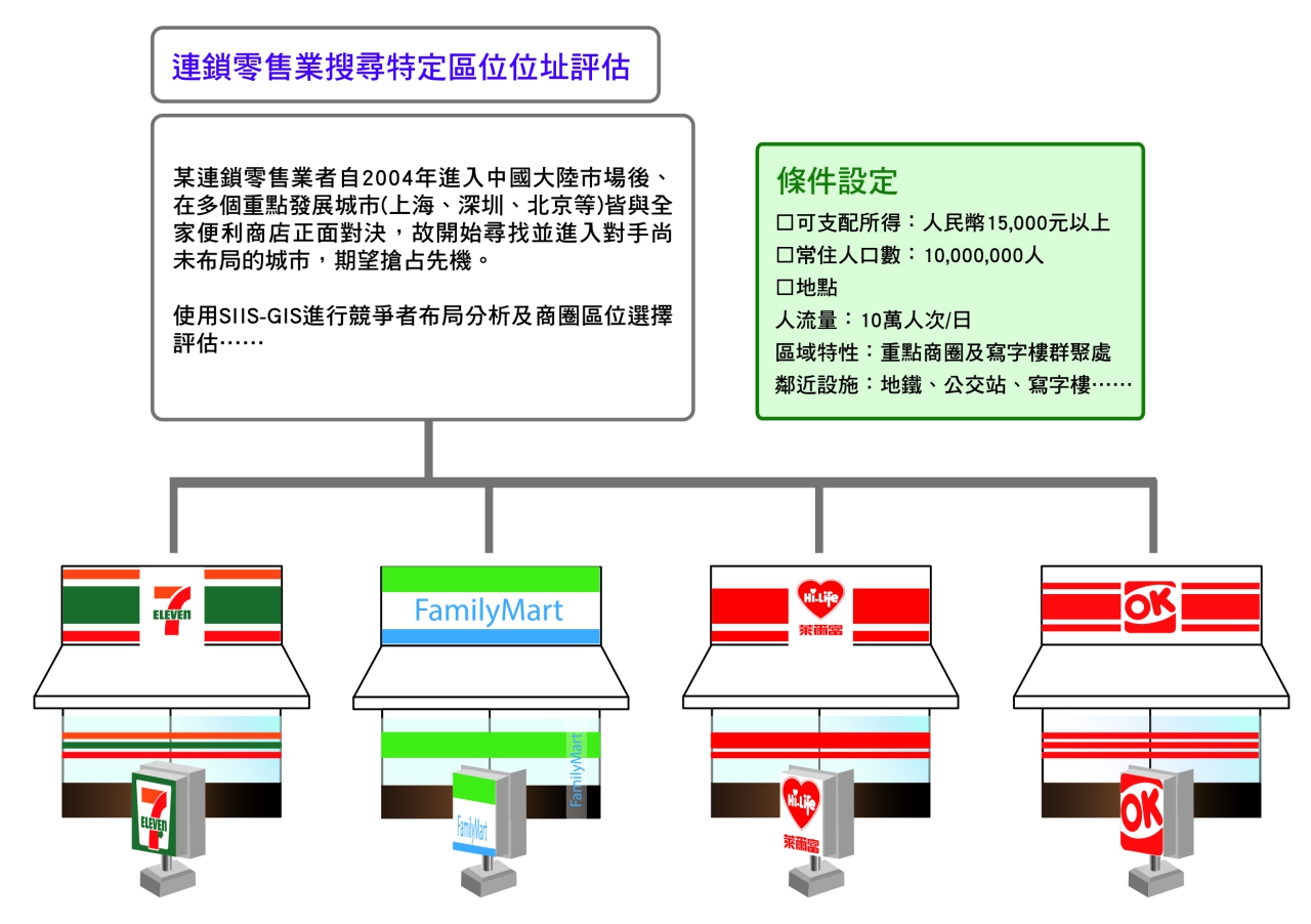 零售業者運用SIIS-GIS可作地域商情分析，搶先掌握市場