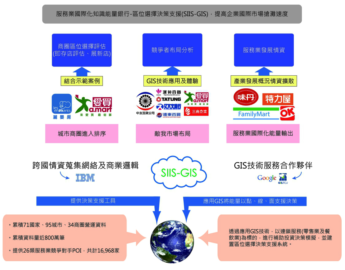 提供業者跨時跨區資訊，輔助業者展新店決策及既存店營運評估，提高國際化成功率