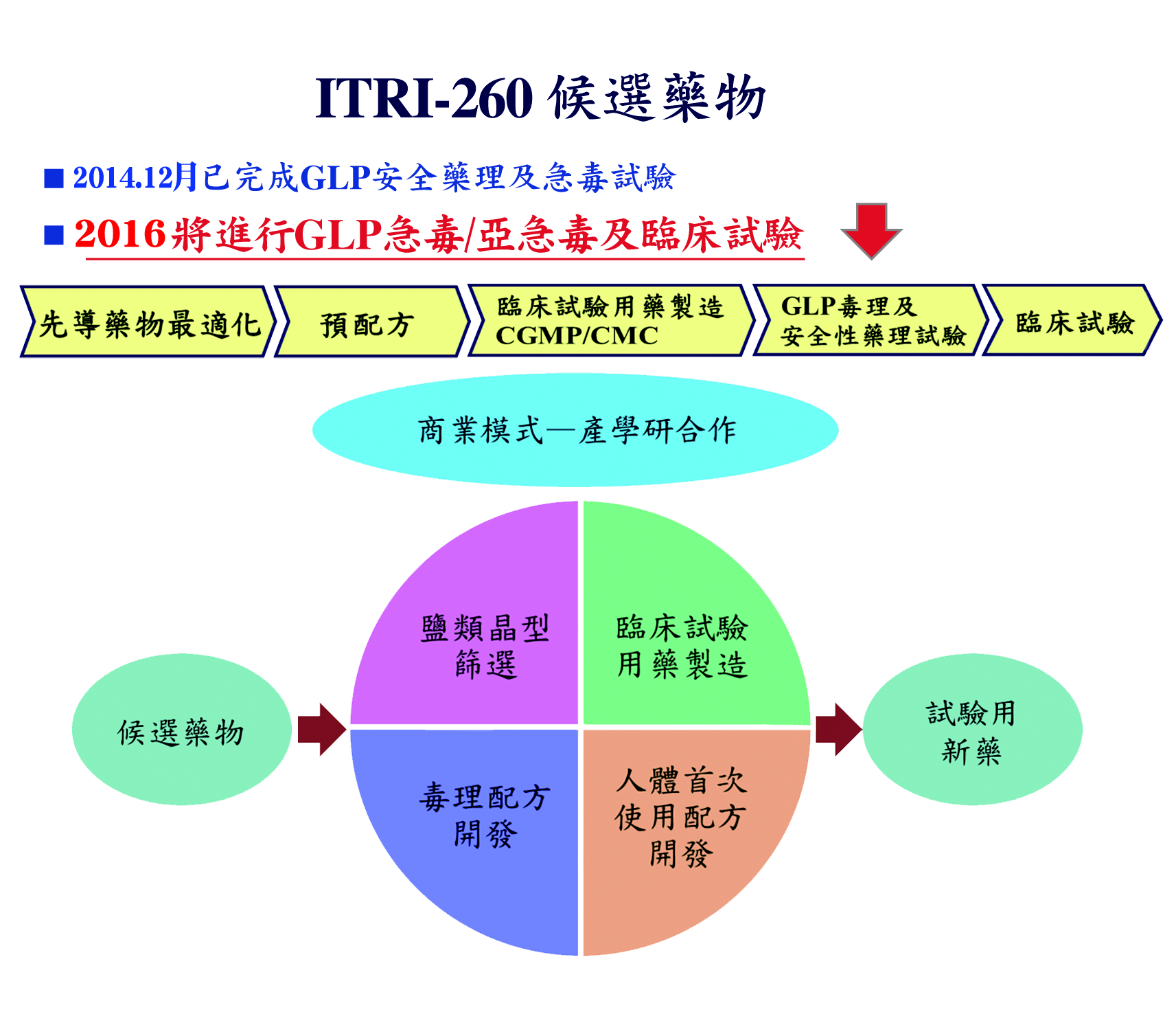ITRI-260候選藥物相關說明