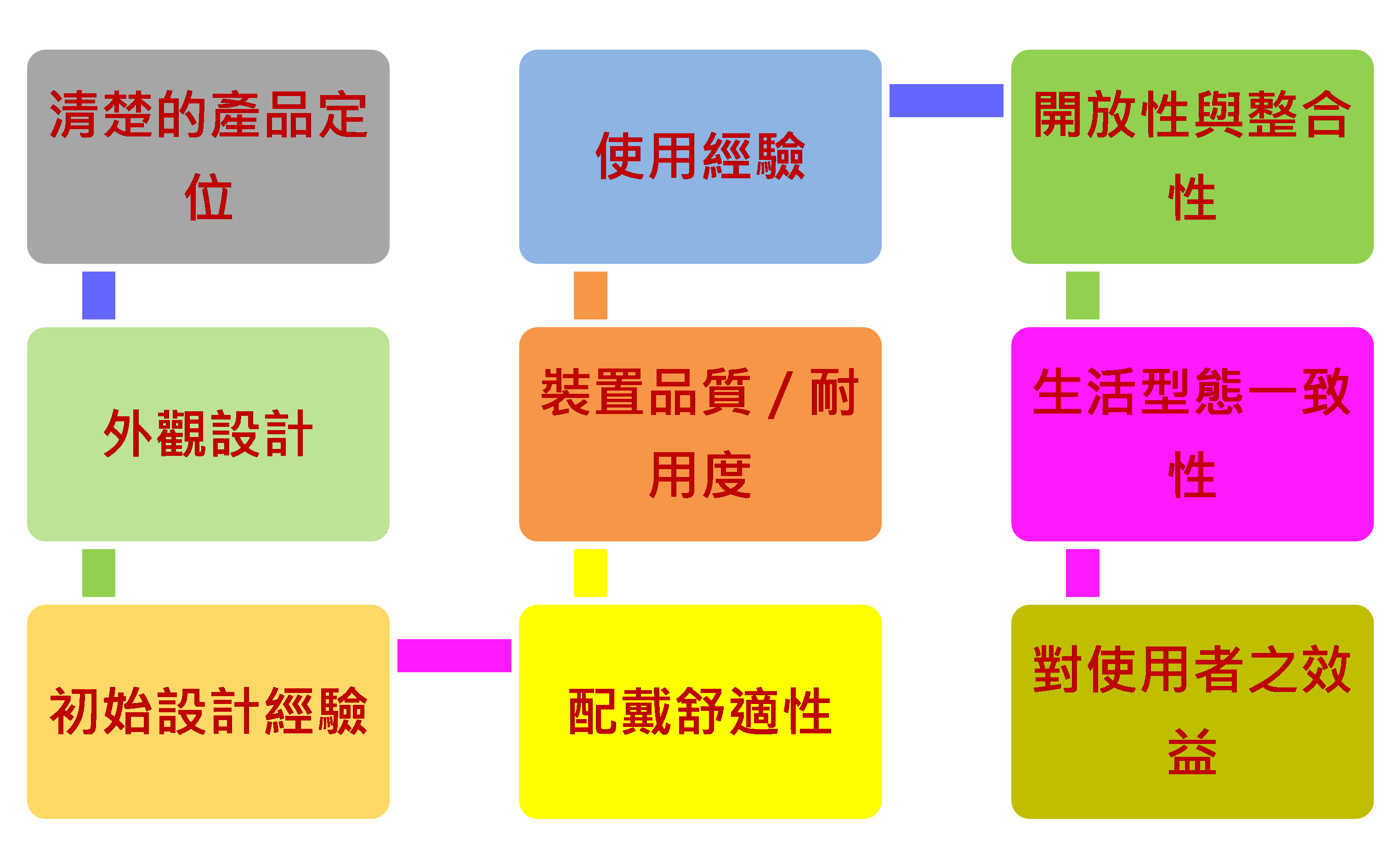 圖3　穿戴裝置長期使用之9大基本條件