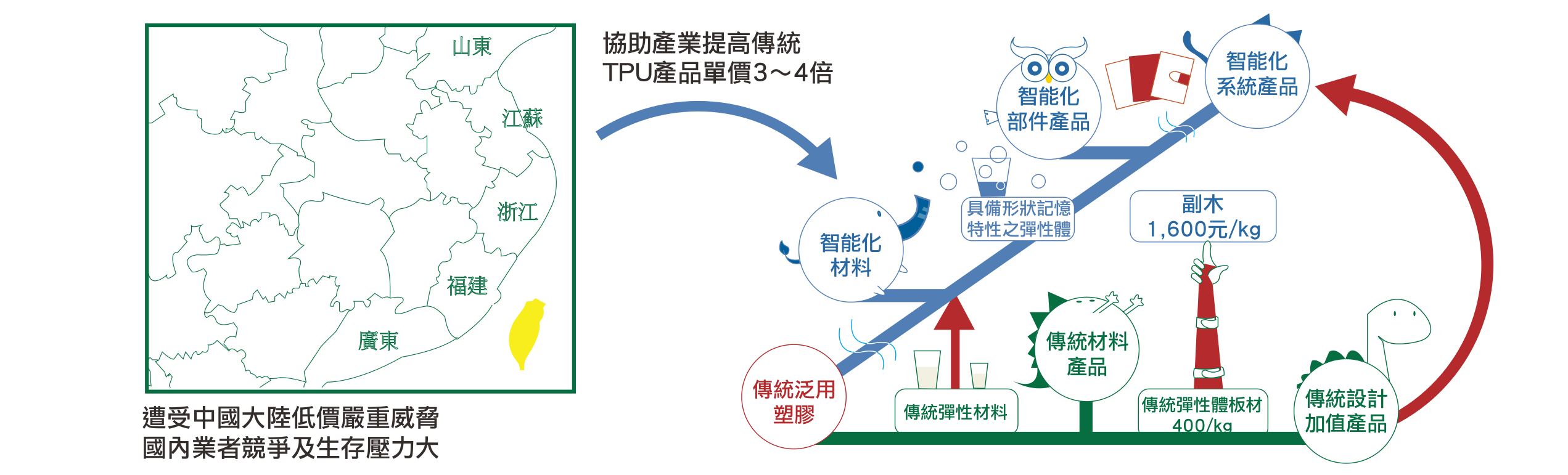 塑膠中心協助傳統石化原料產業轉型之推動示意圖