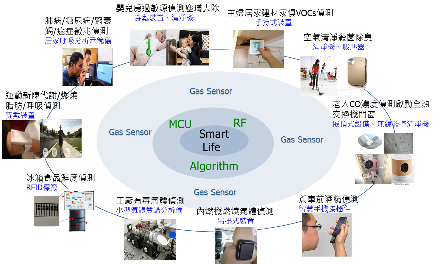 圖1、氣體感測器-開啟消費者健康安全應用大未來