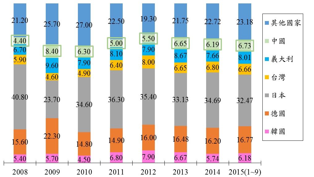 2008-2015(1~9月)美國主要工具機國家進口金額比率分析