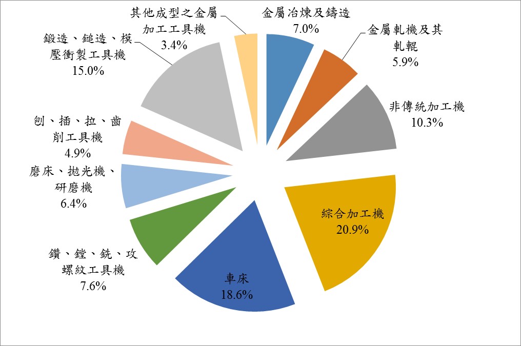 2015(1~9月)美國進口工具機機種金額分析