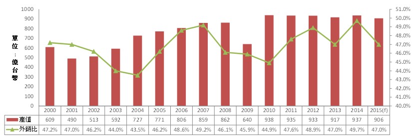 圖1  臺灣鑄造產業近年來之產值與外銷比變化