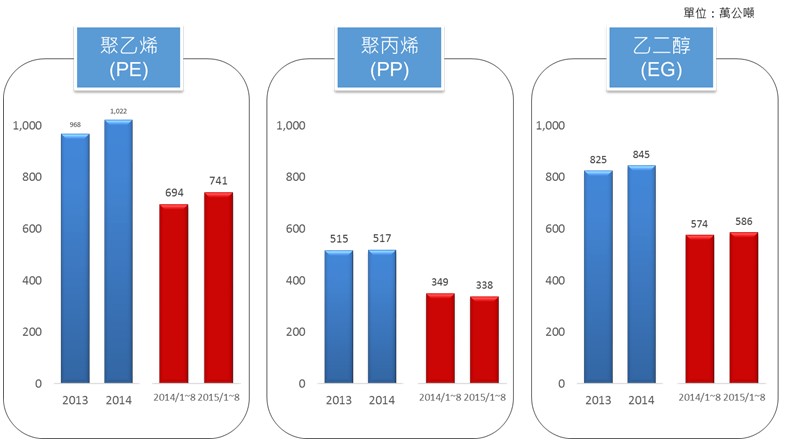 中國大陸近期PE/PP/EG進口量變化圖