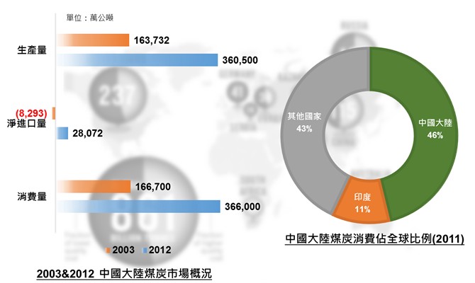 中國大陸煤炭生產量與消費量變化