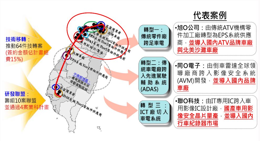 產業策略結盟-帶動產業轉型