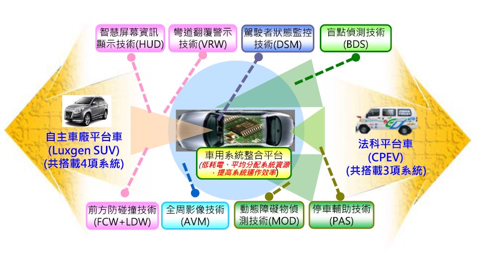 整合式行車智慧系統