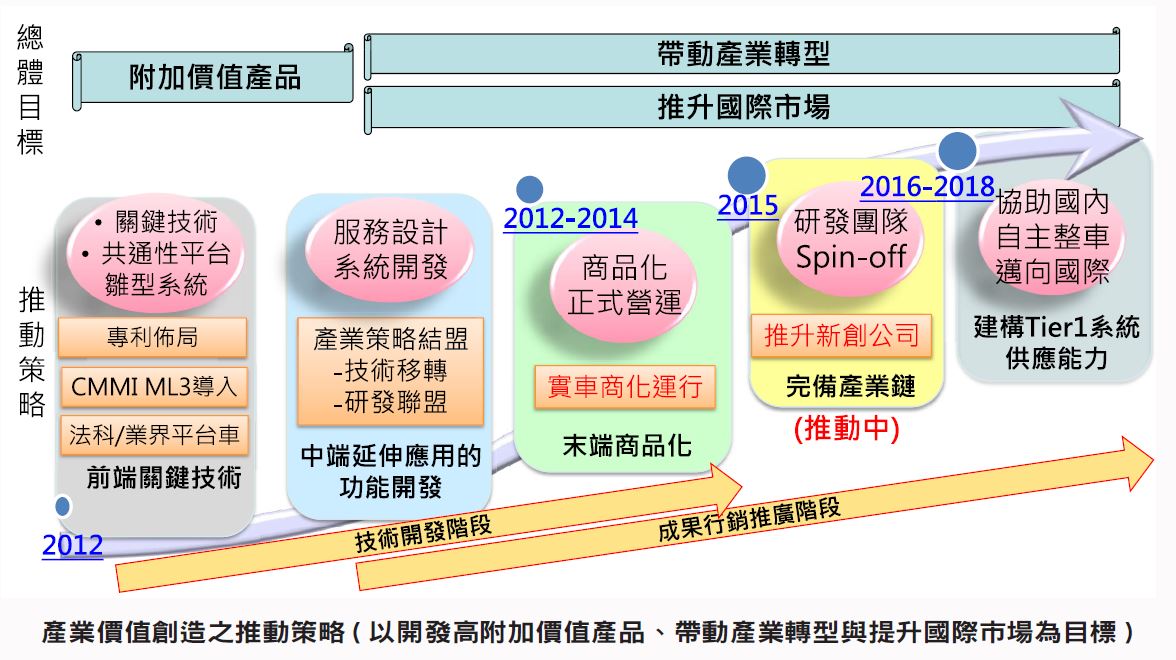 產業價值創造之推動策略