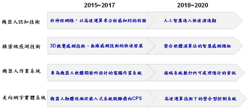 圖1 智慧化趨勢下的機器人技術發展