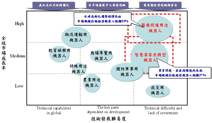 圖2　服務型機器人未來應用需求分析