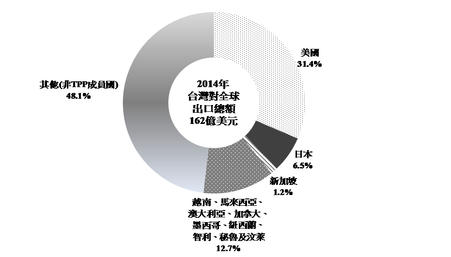圖1.2014年臺灣對TPP成員國之金屬製品出口比重