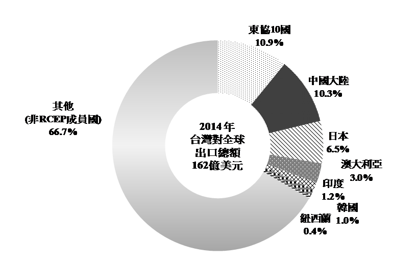 圖2.2014年臺灣對RCEP成員國之金屬製品出口比重