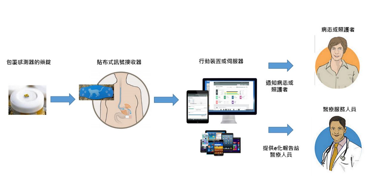 Proteus Digital Health 的數位藥丸組成與運作模式