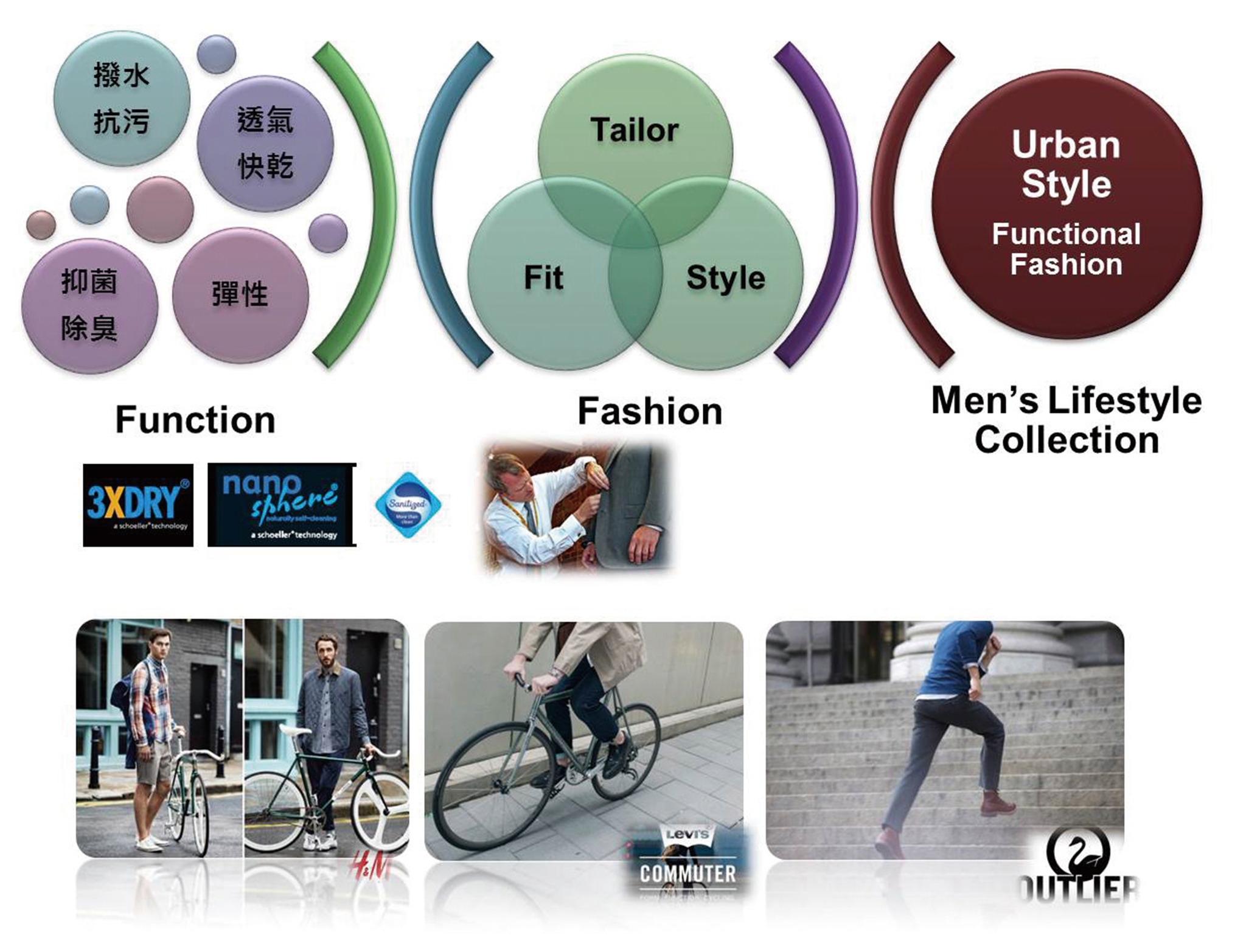 男性機能性時尚紡織品走向複合機能結合tailor版型