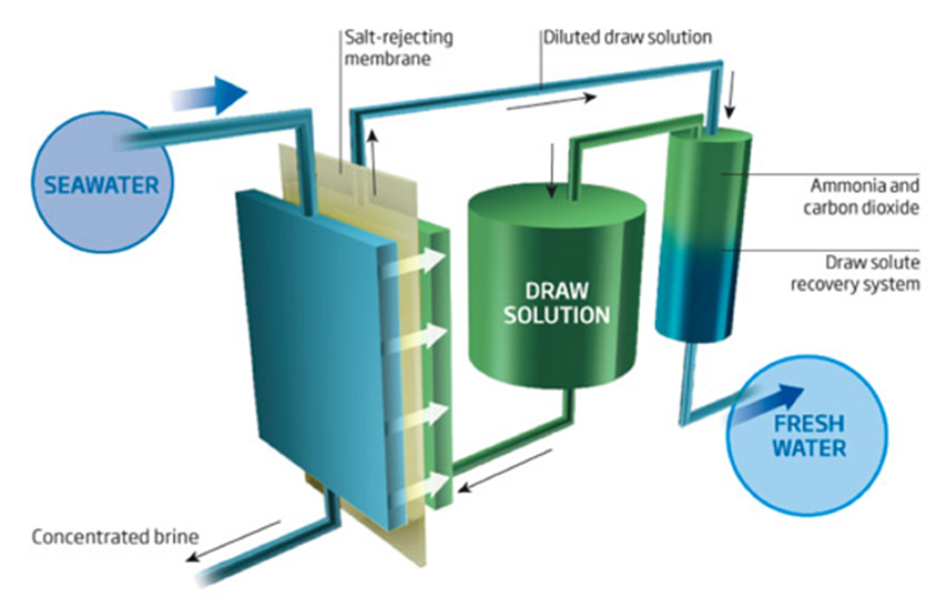 圖一、海水淡化正滲透技術(FO)示意圖