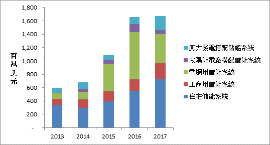 圖一 全球定置型儲能系統市場規模之發展