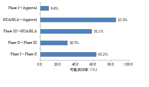 圖1、新藥研發各階段的成功率