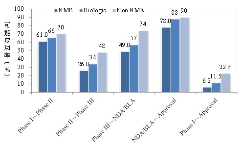 圖3、新分子實體、生物藥品及非新分子實體新藥的成功率