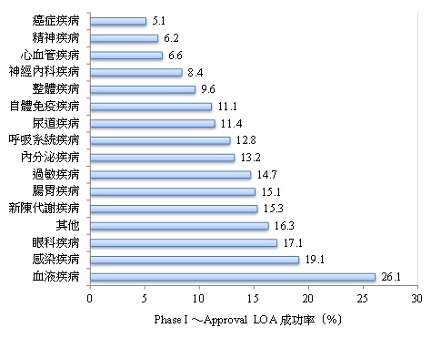 圖2、新藥研發各階段的成功率