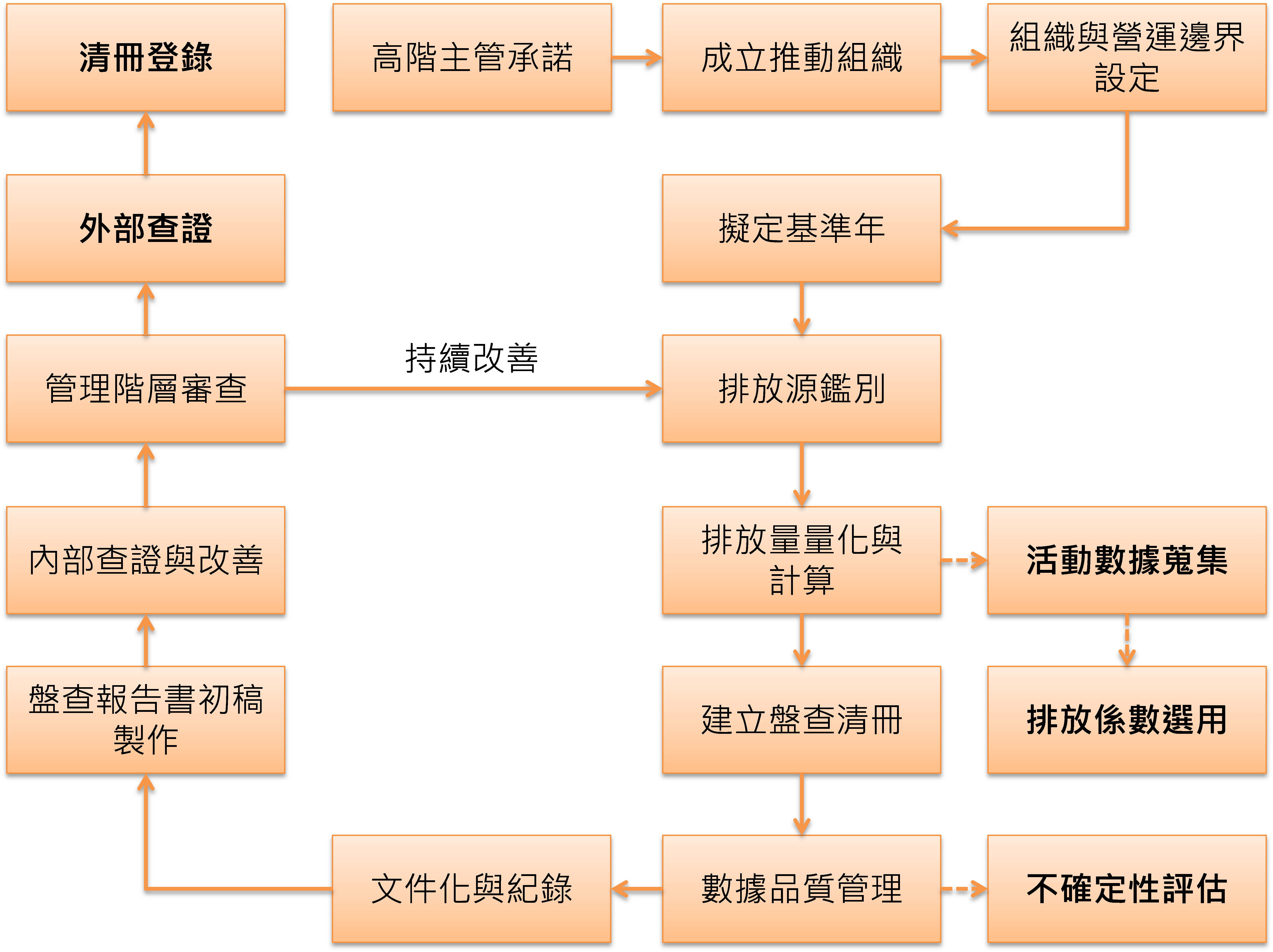 圖2　ISO 14064-1 盤查推行程序