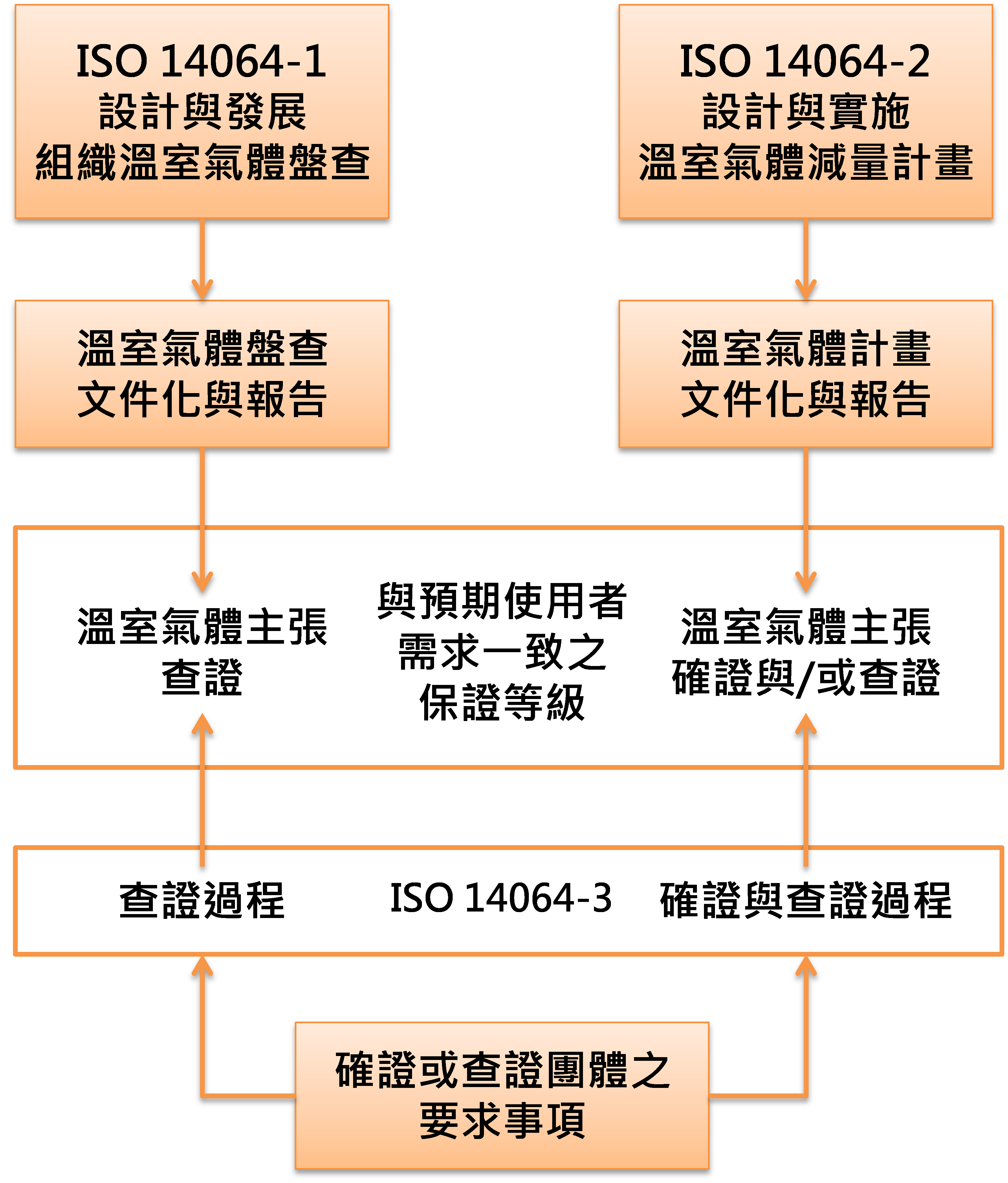 圖1　ISO 14064 三部標準間之關聯性