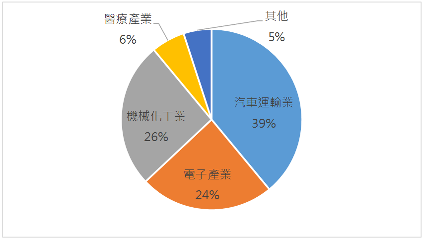 圖2　PEEK在各領域應用占比