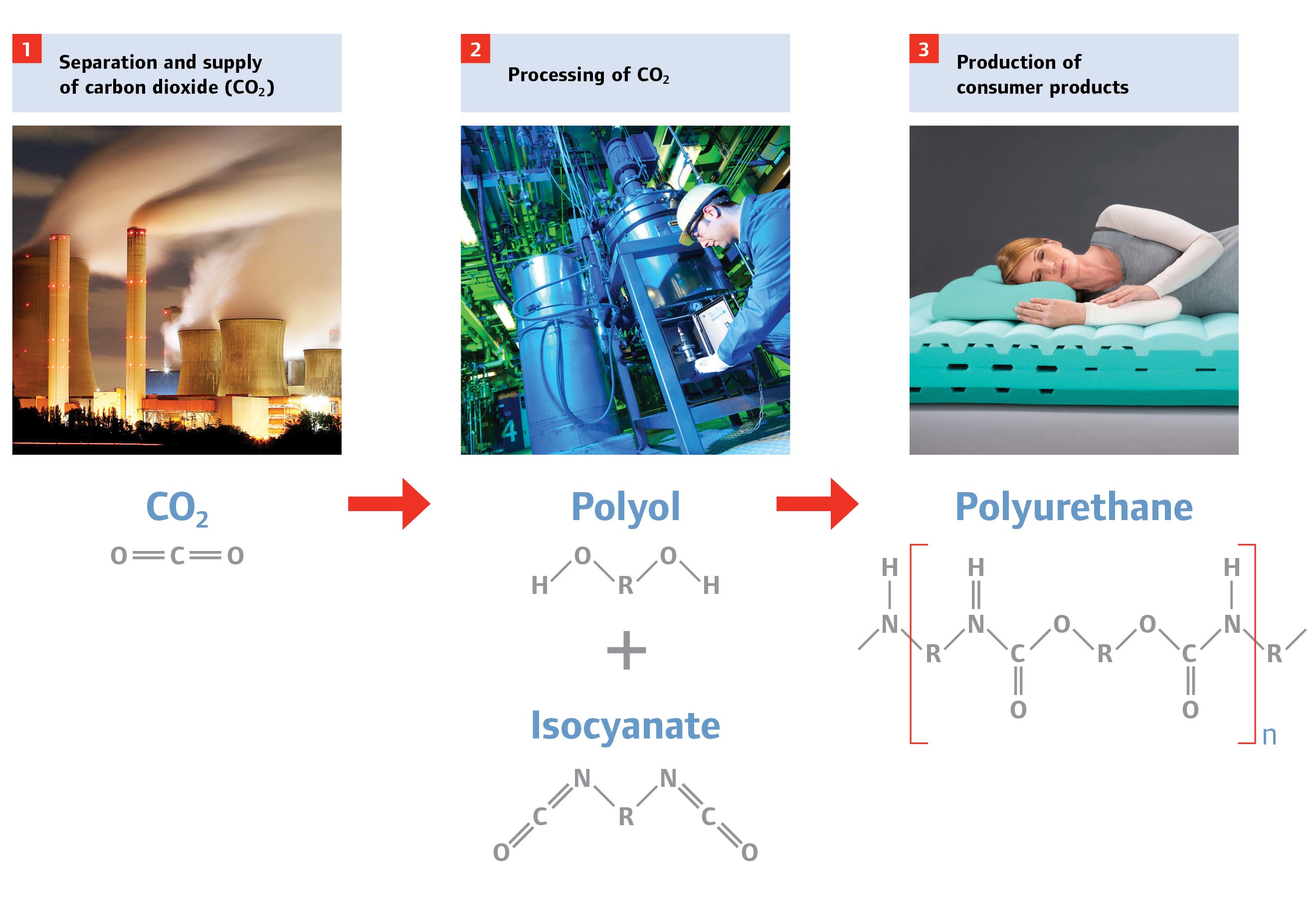 圖3　Coverstro(原Bayer MaterialScience)應用二氧化碳生產聚醚碳酸酯型的多元醇之流程