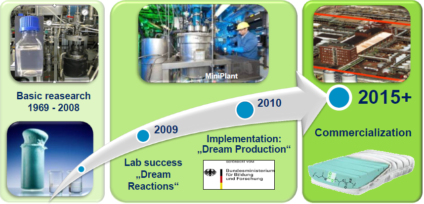 圖2　Coverstro (原Bayer MaterialScience)發展二氧化碳聚醚碳酸酯型的多元醇之歷程