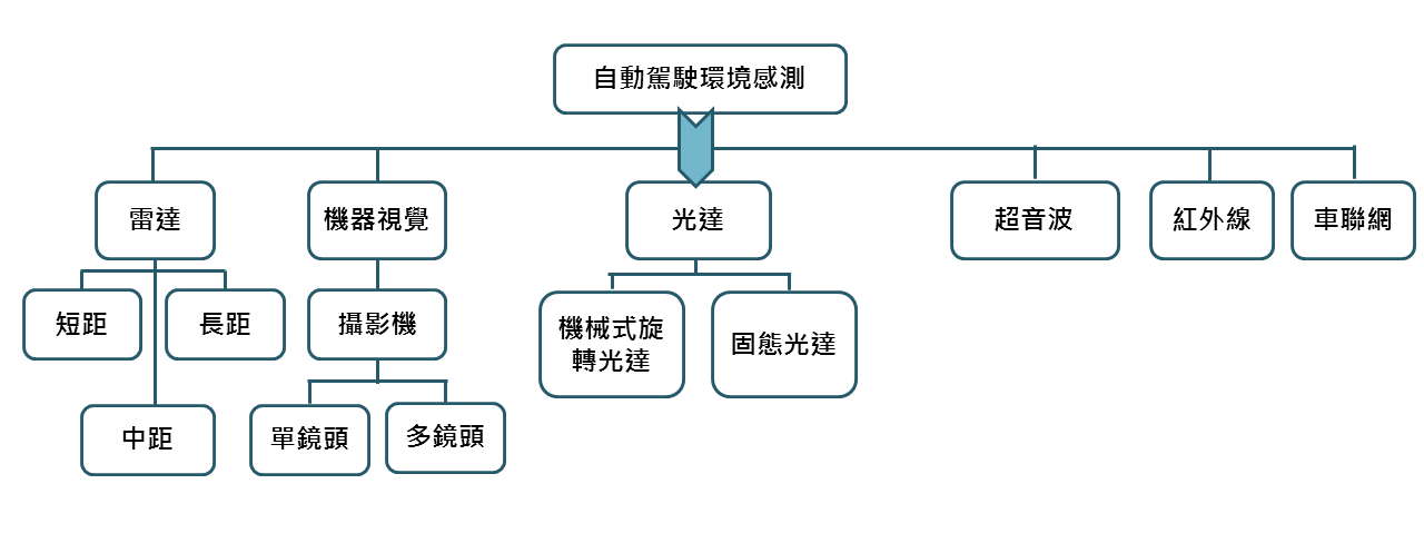 圖1　自動駕駛感測器分類