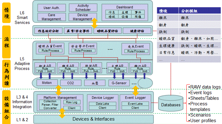 圖1：資策會大數據所「智慧護聯網解決方案」系統架構，可全面分析行為異狀並提供即時、正確的事件判讀回饋
