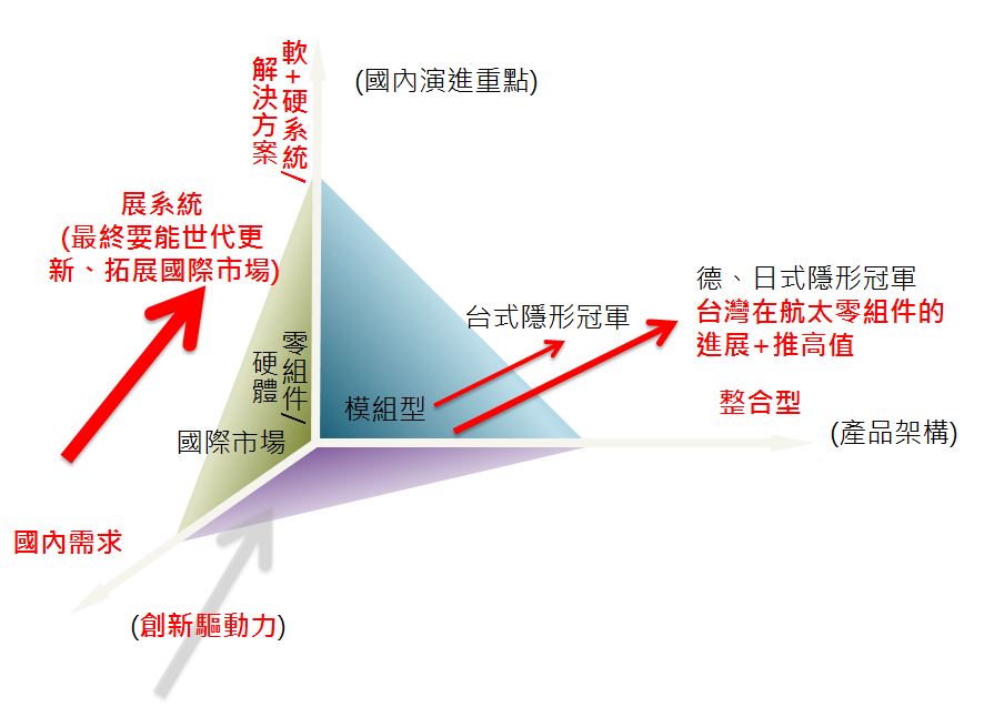 圖1　對臺灣產業轉型的觀察