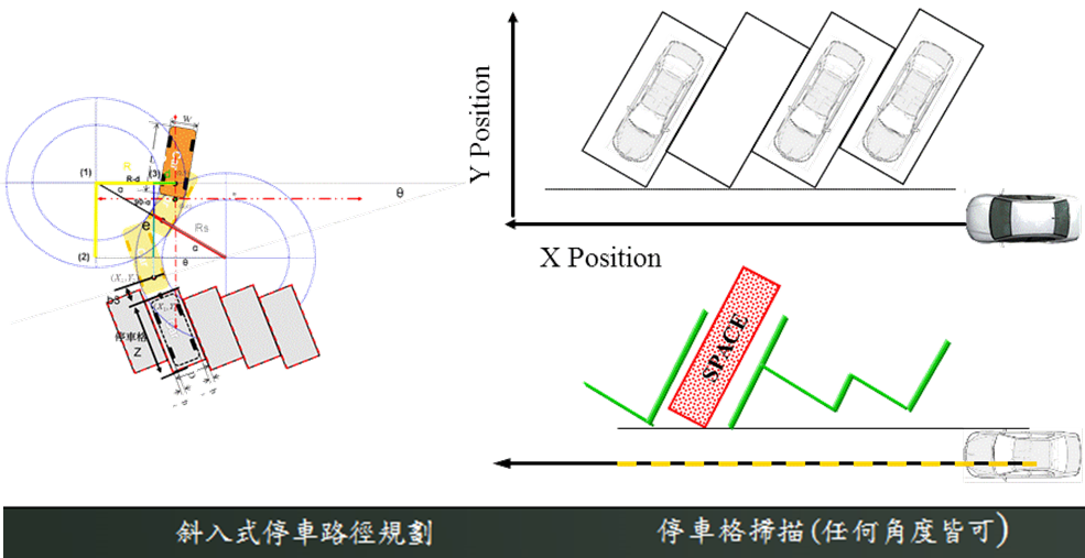 「先進停車導引系統」開啟科技新生活，相當適合台灣地狹人稠，都市空間小的道路環境，十足是都會停車的好幫手。