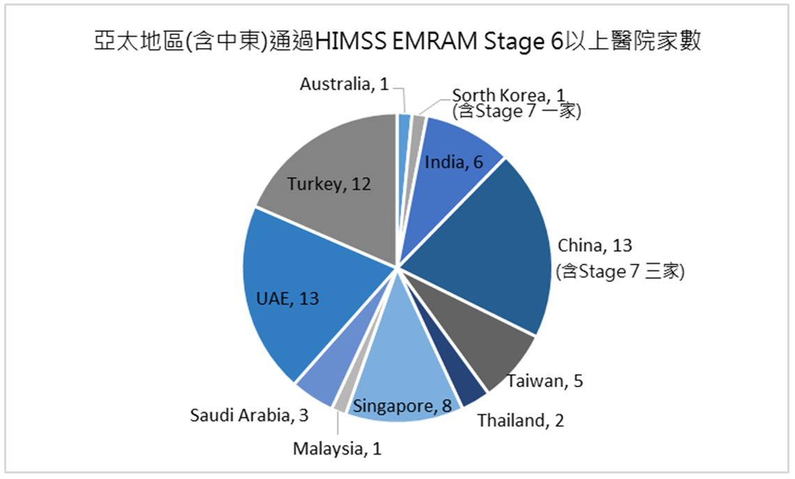 圖1 亞太地區(含中東)通過HIMSS EMRAM Stage 6以上醫院家數統計。
