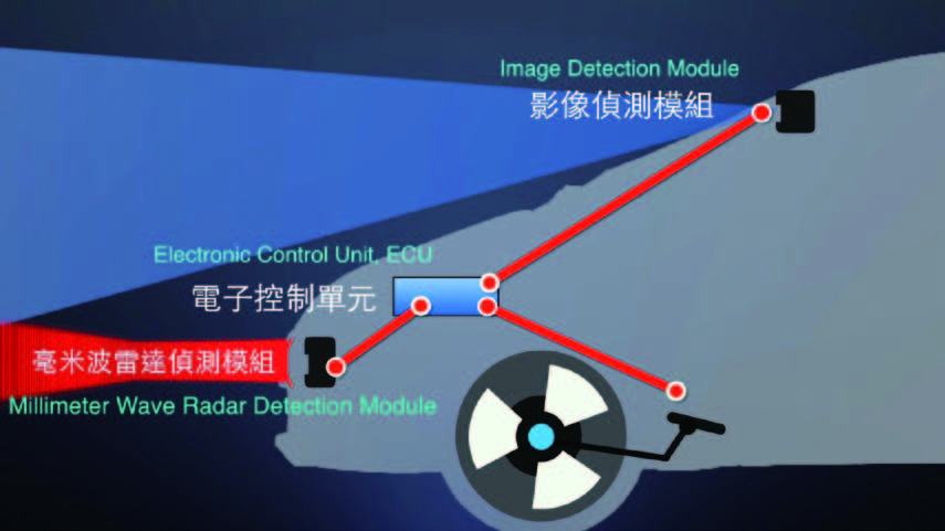 AEB系統透過雷達與影像系統兩項感測器的偵測，再經由電子控制單元進行資訊融合演算，並適時啟動煞車，圖為系統示意圖