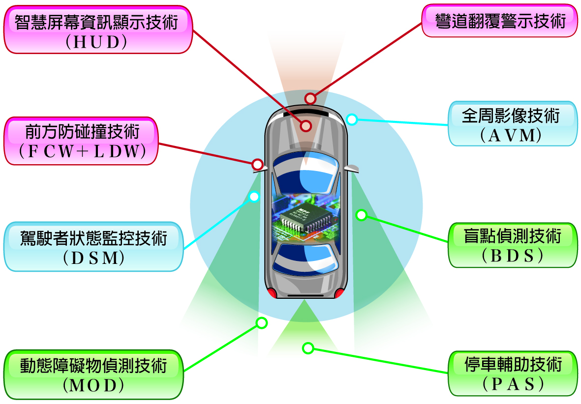 整合式行車智慧系統