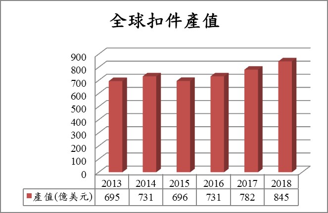 圖1  2013~2018年全球扣件產值。