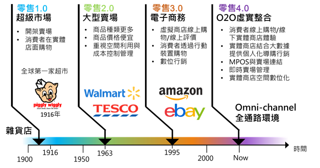 圖一、零售產業的演進。