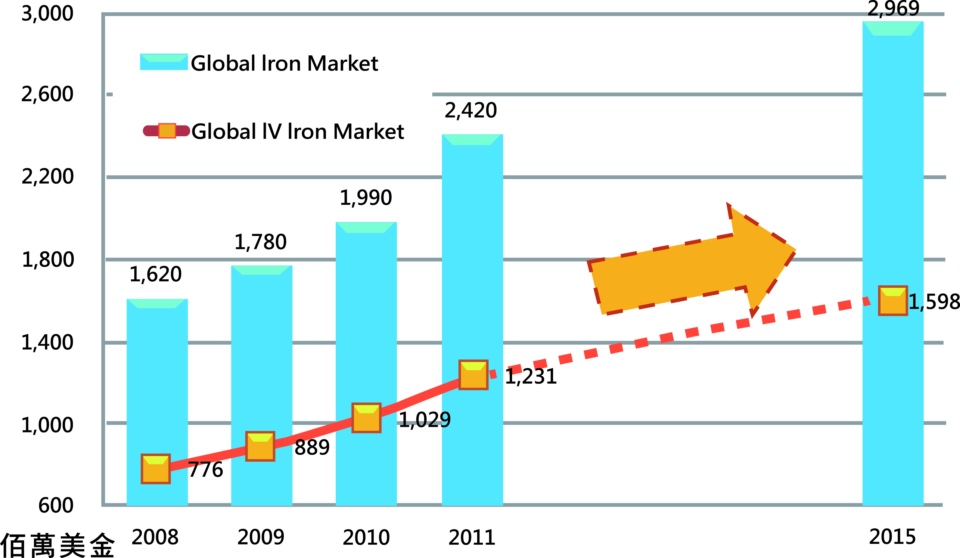 圖一：全球補鐵劑市場產值