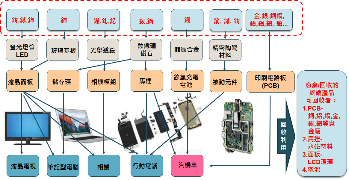 圖一 稀貴元素應用到4C終端產品供應鏈圖