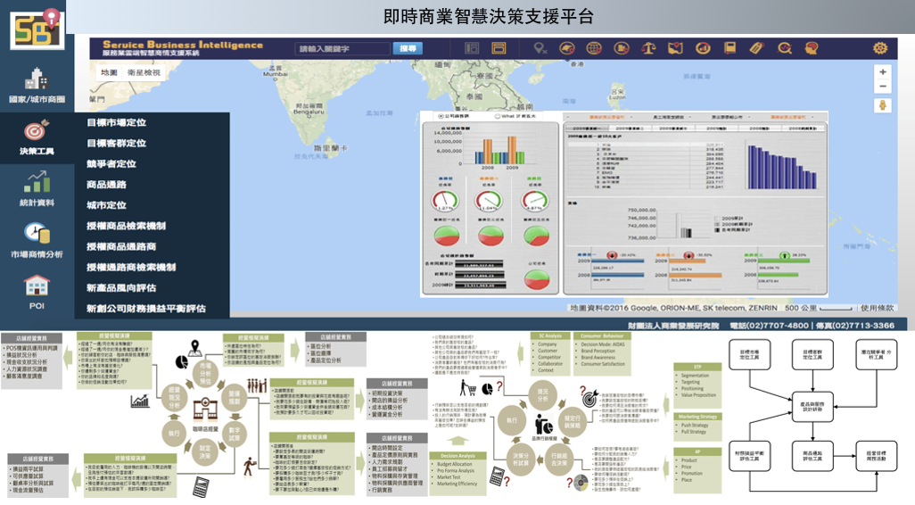 即時商業智慧決策支援平台示意圖