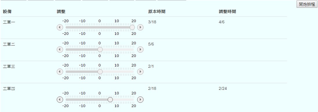 圖二：能源可視化平台提供使用者調整工作排程，減少用電量或契約容量超約的風險