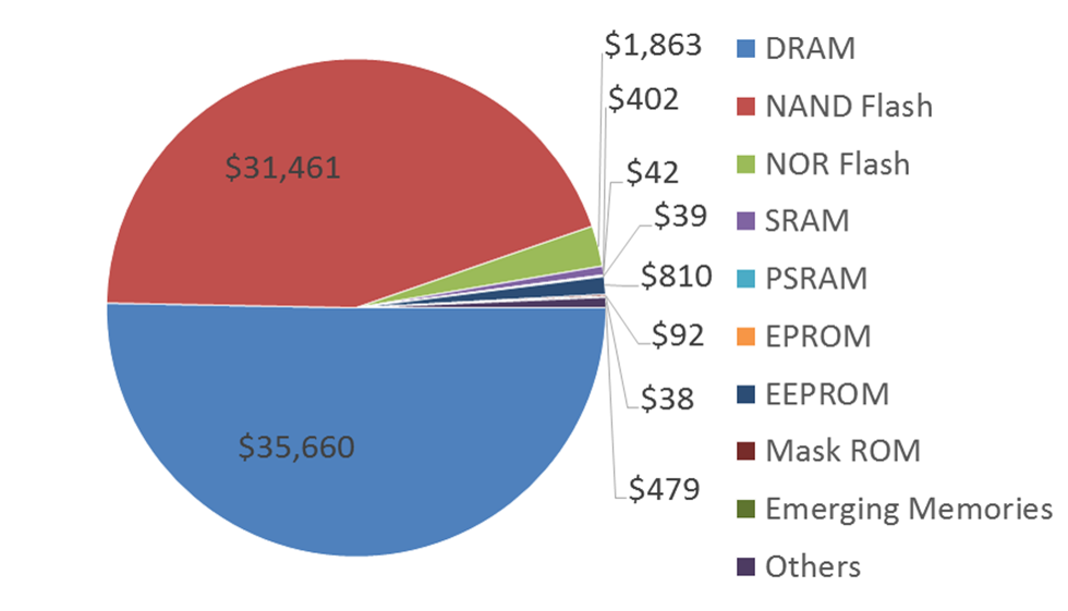 圖1　2016年全球記憶體依據類型分類的市場