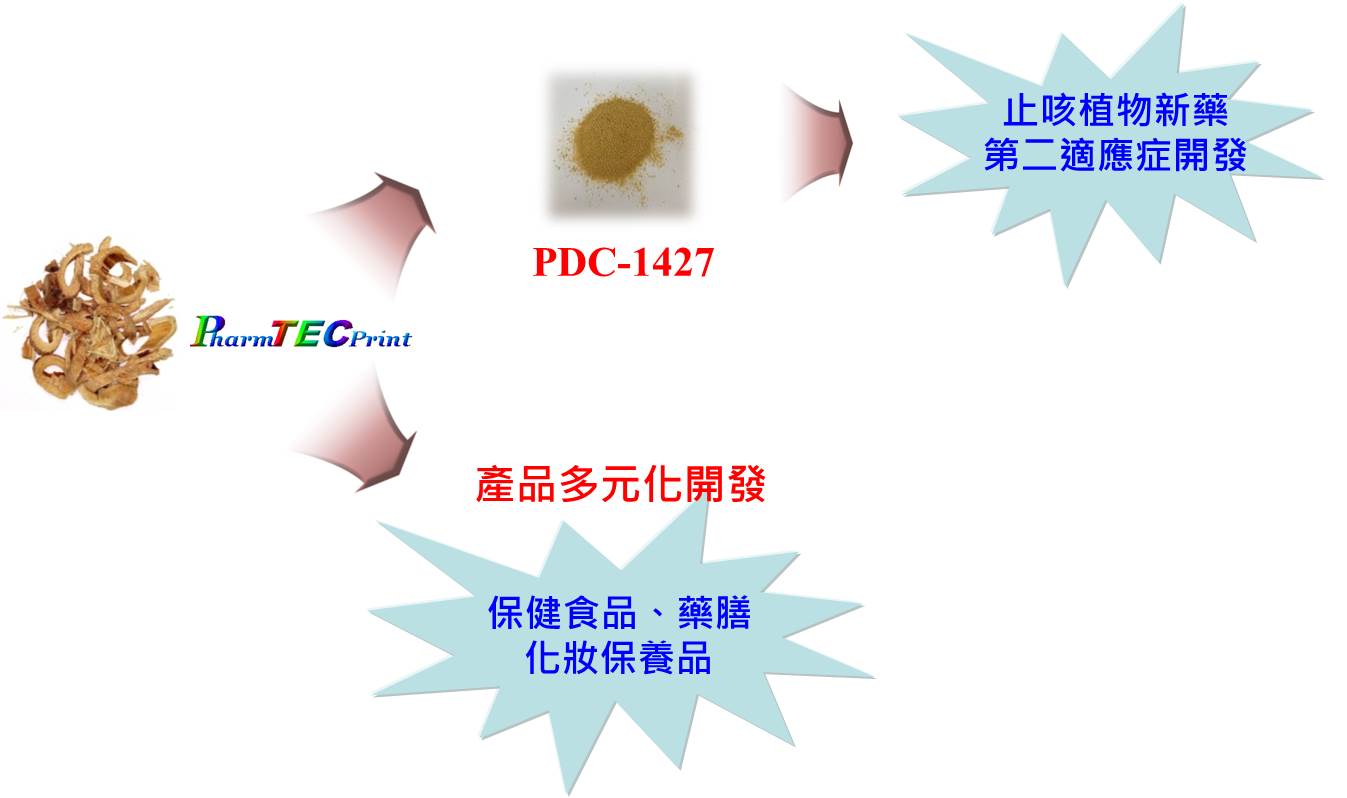圖二 止咳植物新藥PDC-1427是以台灣產小葉桑之桑白皮作為原藥材，可以完整建構台灣產小葉桑種植的經濟價值。