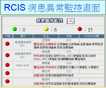 RCIS病患異常監控畫面