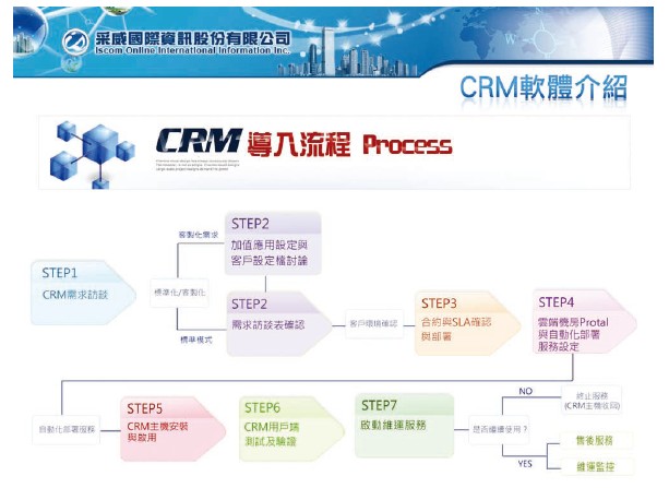 建置流程標準化，導入零風險