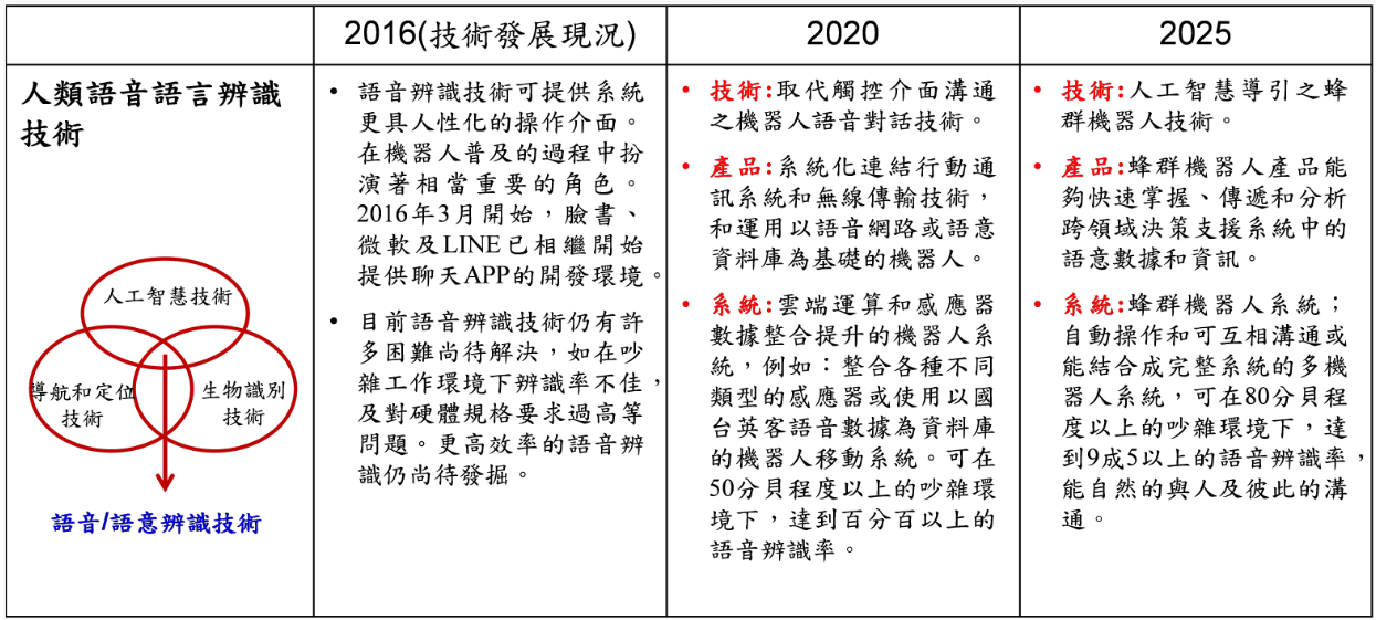 圖2　下世代記憶體的定位人工智慧與機器學習技術的研究與併購已是大廠競逐的趨勢