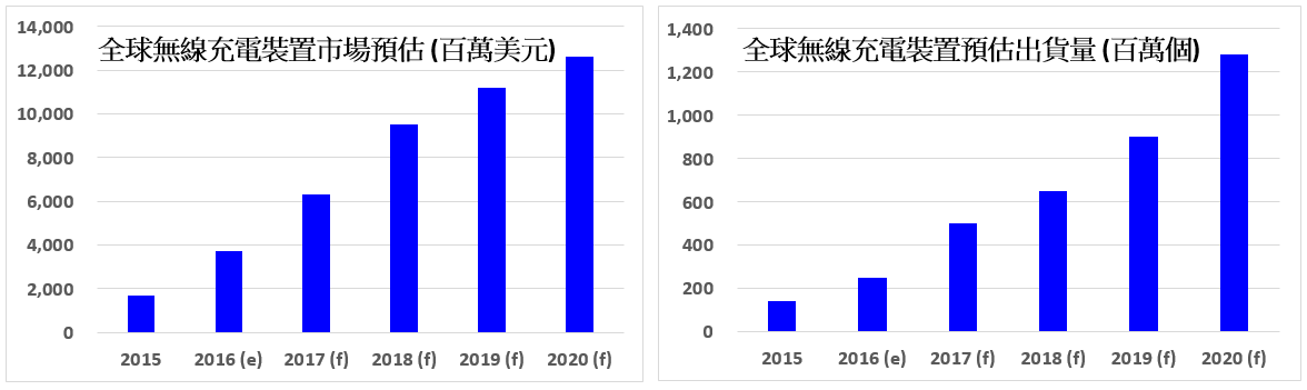 圖二 全球無線充電裝置市場與出貨量規模預估