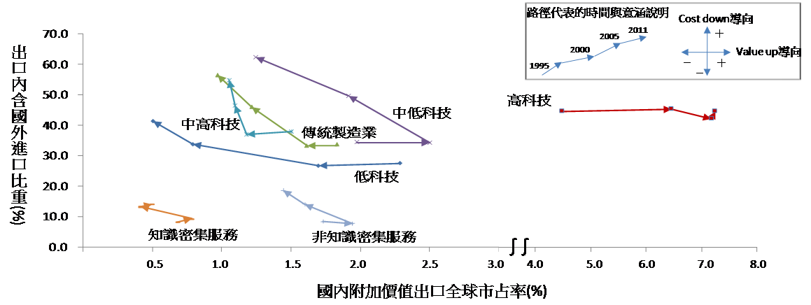 圖2  我國全球價值鏈升級路徑評估（行業/技術別）